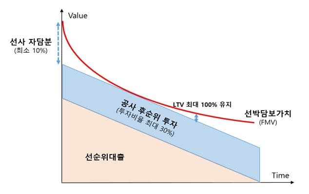 해진공, 쇄빙·내빙선에 연 1,200억원 투자